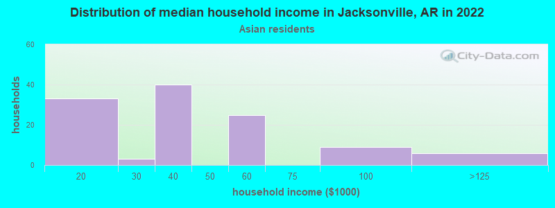 Distribution of median household income in Jacksonville, AR in 2022