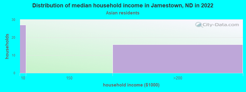 Distribution of median household income in Jamestown, ND in 2022