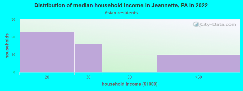 Distribution of median household income in Jeannette, PA in 2022