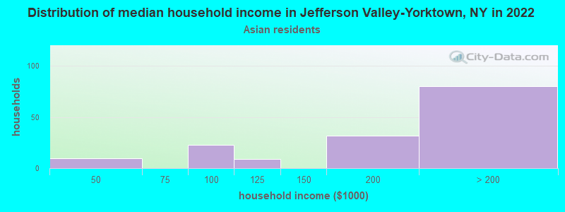 Distribution of median household income in Jefferson Valley-Yorktown, NY in 2022