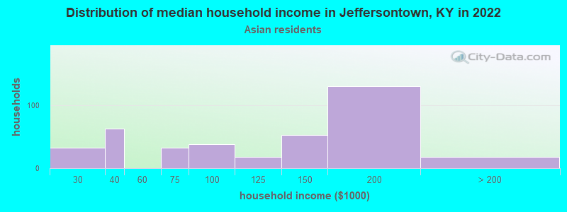 Distribution of median household income in Jeffersontown, KY in 2022