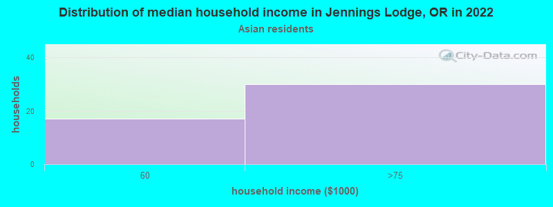 Distribution of median household income in Jennings Lodge, OR in 2022