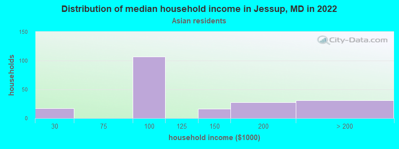 Distribution of median household income in Jessup, MD in 2022
