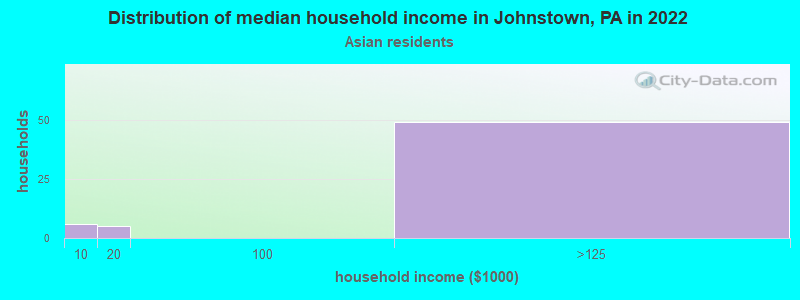 Distribution of median household income in Johnstown, PA in 2022