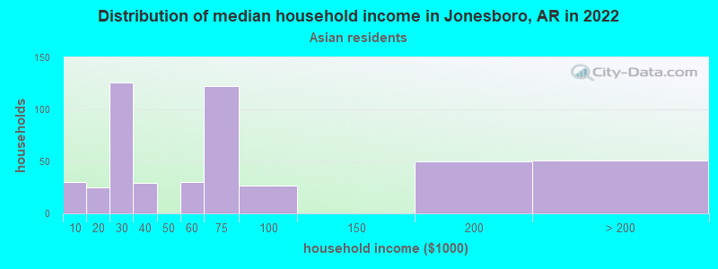 Distribution of median household income in Jonesboro, AR in 2022