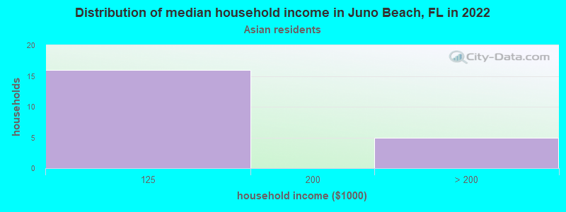 Distribution of median household income in Juno Beach, FL in 2022