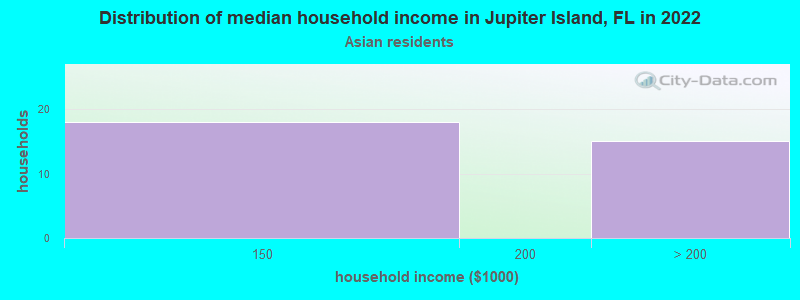 Distribution of median household income in Jupiter Island, FL in 2019