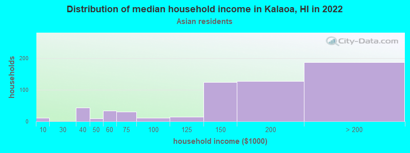 Distribution of median household income in Kalaoa, HI in 2022