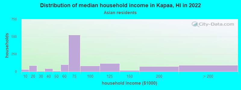 Distribution of median household income in Kapaa, HI in 2022
