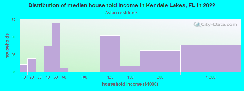 Distribution of median household income in Kendale Lakes, FL in 2022