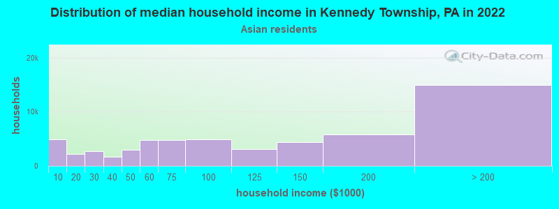 Distribution of median household income in Kennedy Township, PA in 2022