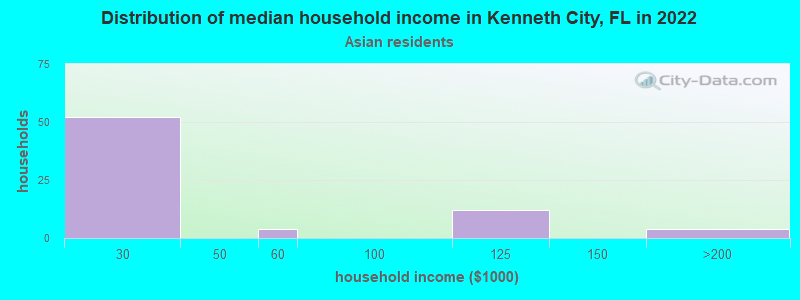 Distribution of median household income in Kenneth City, FL in 2022