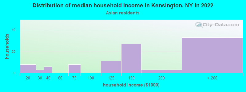 Distribution of median household income in Kensington, NY in 2022