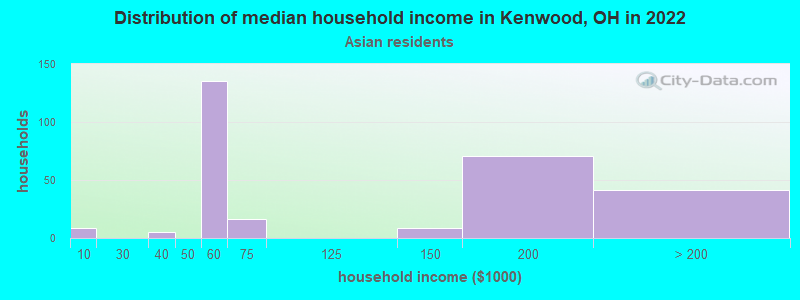 Distribution of median household income in Kenwood, OH in 2022