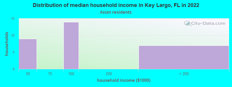 Distribution of median household income in Key Largo, FL in 2022
