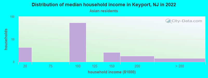 Distribution of median household income in Keyport, NJ in 2022