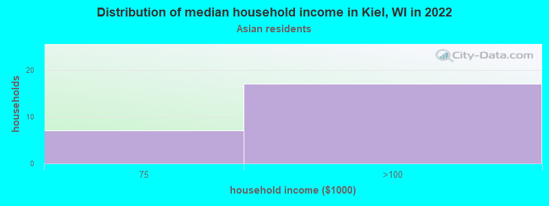 Distribution of median household income in Kiel, WI in 2022