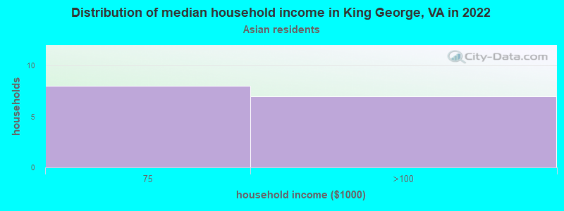 Distribution of median household income in King George, VA in 2022