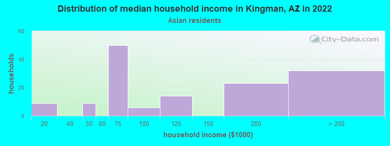 Distribution of median household income in Kingman, AZ in 2022