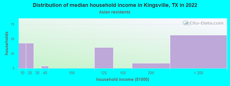 Distribution of median household income in Kingsville, TX in 2022