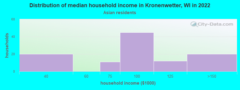 Distribution of median household income in Kronenwetter, WI in 2022