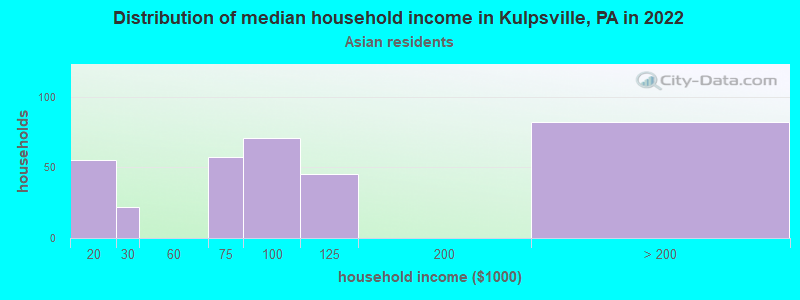 Distribution of median household income in Kulpsville, PA in 2022