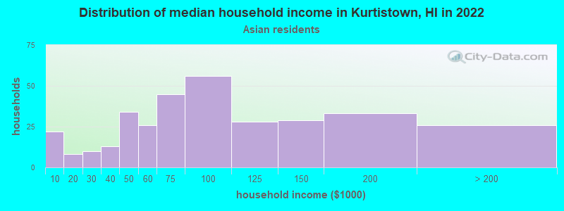 Distribution of median household income in Kurtistown, HI in 2022