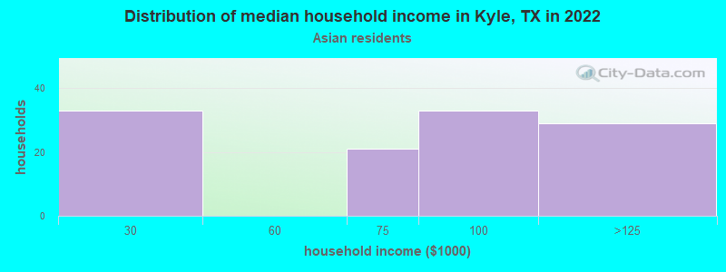 Distribution of median household income in Kyle, TX in 2022