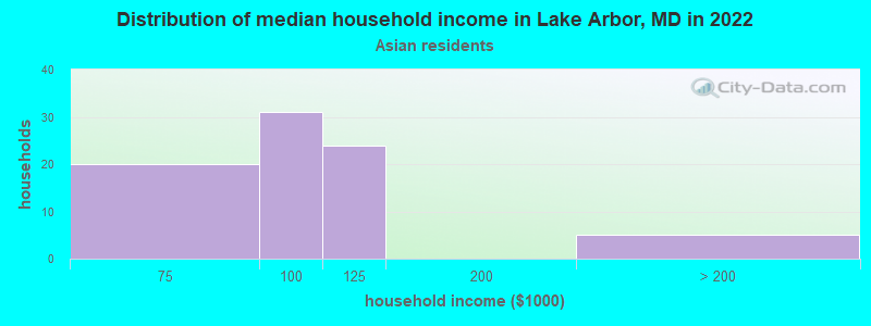 Distribution of median household income in Lake Arbor, MD in 2022