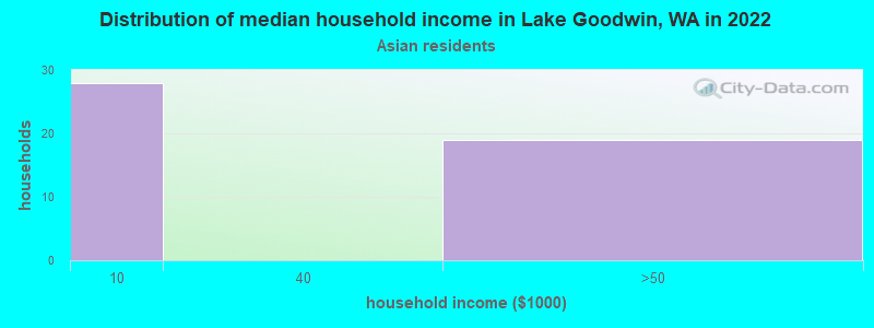 Distribution of median household income in Lake Goodwin, WA in 2022