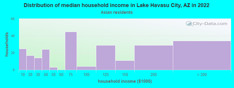 Distribution of median household income in Lake Havasu City, AZ in 2022
