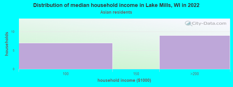 Distribution of median household income in Lake Mills, WI in 2022