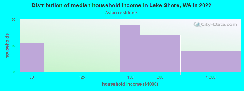 Distribution of median household income in Lake Shore, WA in 2022
