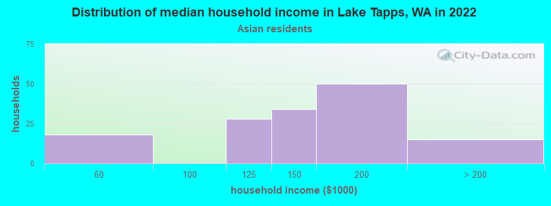 Distribution of median household income in Lake Tapps, WA in 2022