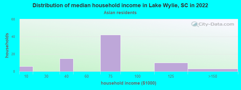 Distribution of median household income in Lake Wylie, SC in 2022