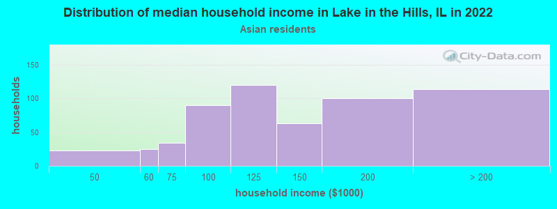 Distribution of median household income in Lake in the Hills, IL in 2022