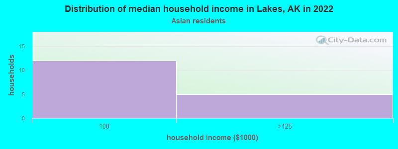 Distribution of median household income in Lakes, AK in 2022