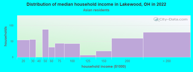 Distribution of median household income in Lakewood, OH in 2022