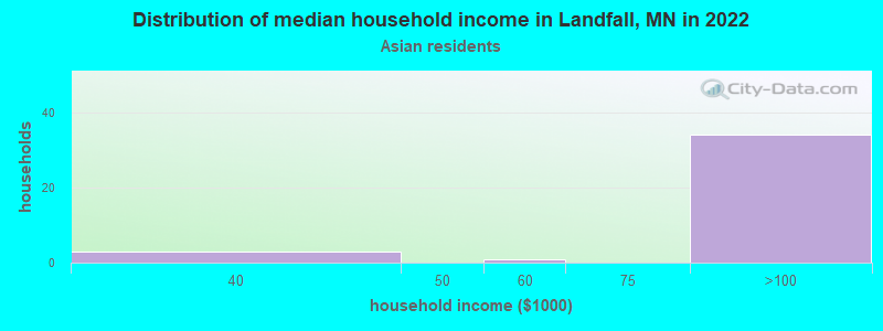 Distribution of median household income in Landfall, MN in 2022