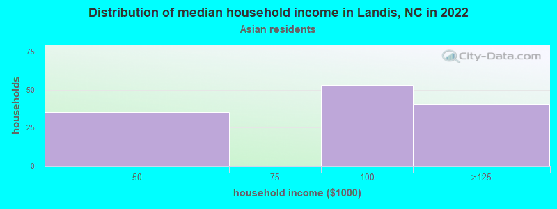 Distribution of median household income in Landis, NC in 2022