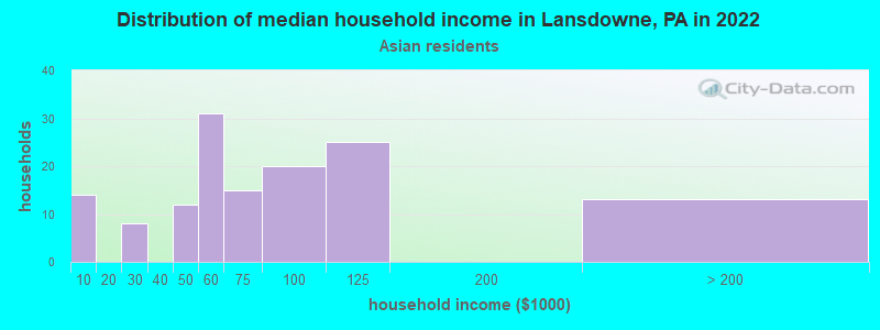Distribution of median household income in Lansdowne, PA in 2022