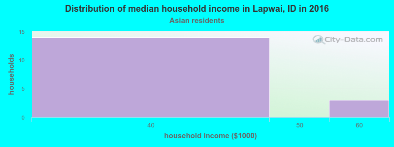 Distribution of median household income in Lapwai, ID in 2022