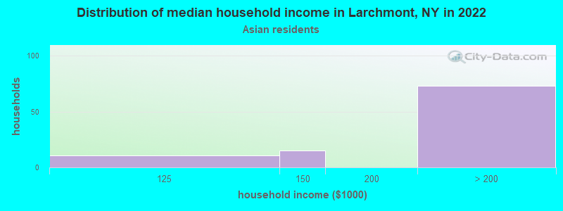 Distribution of median household income in Larchmont, NY in 2022
