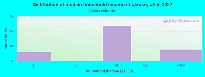 Distribution of median household income in Larose, LA in 2022