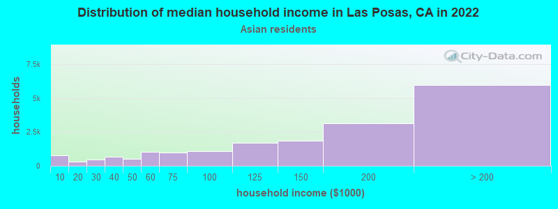 Distribution of median household income in Las Posas, CA in 2022
