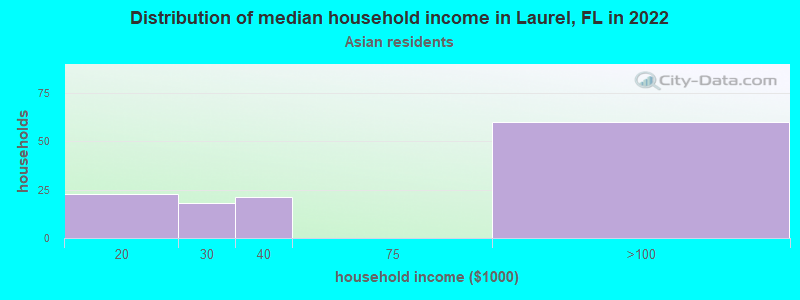 Distribution of median household income in Laurel, FL in 2022