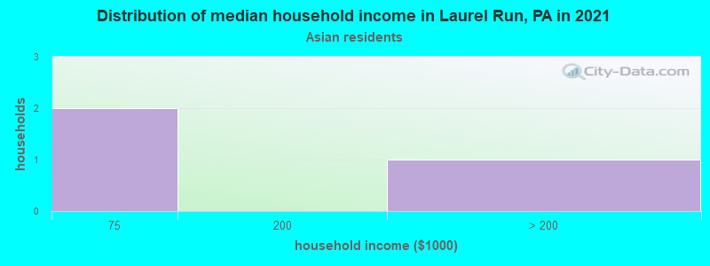Distribution of median household income in Laurel Run, PA in 2022