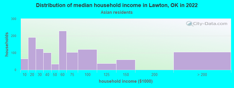Distribution of median household income in Lawton, OK in 2022