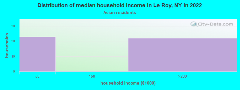 Distribution of median household income in Le Roy, NY in 2022