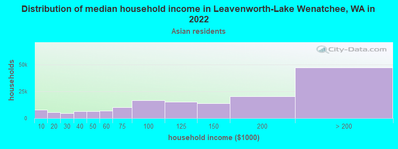 Distribution of median household income in Leavenworth-Lake Wenatchee, WA in 2022